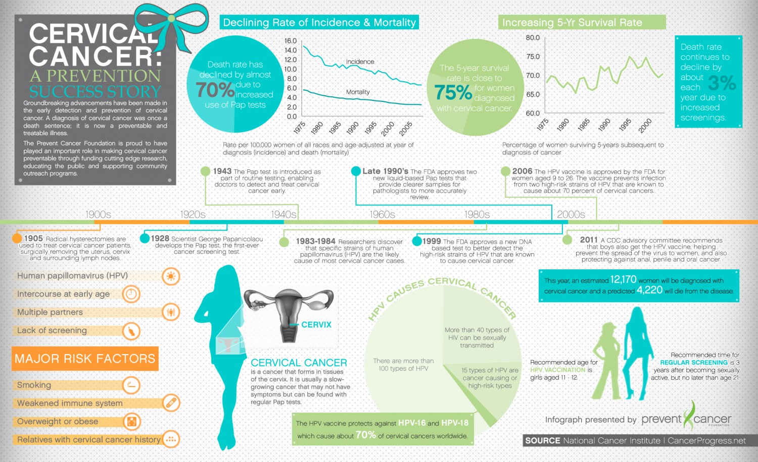 Cervical Cancer Prevention