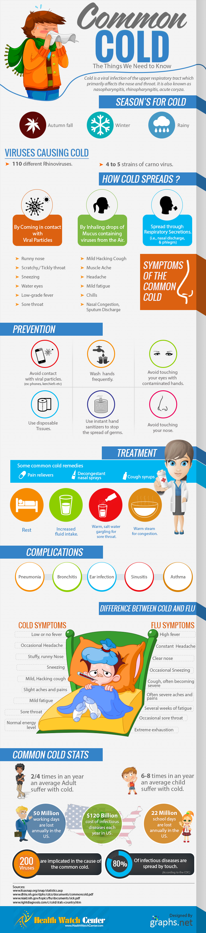 Common Cold vs Flue and Fever