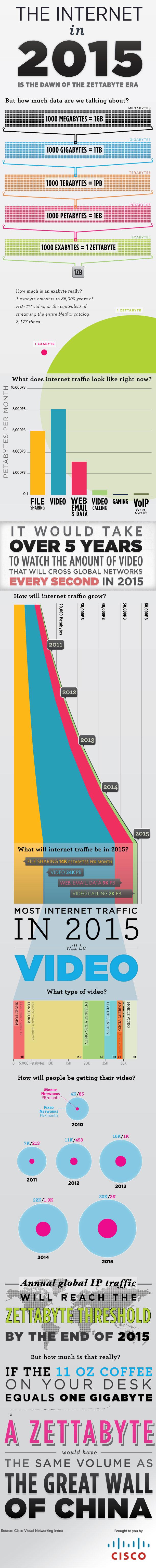 The Internet and it's Usage to be Expected in 2015 