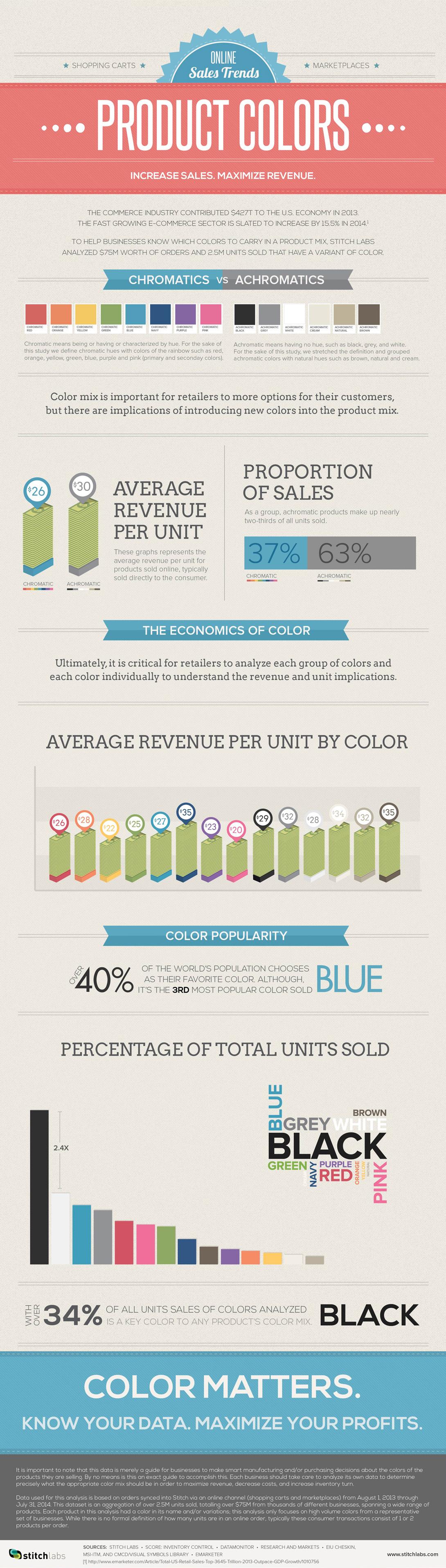 How a Product Colour Attracts Customers in Online Sales