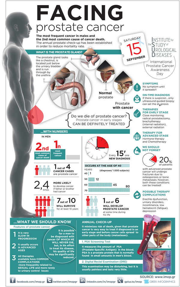 Prostate Cancer - Awareness