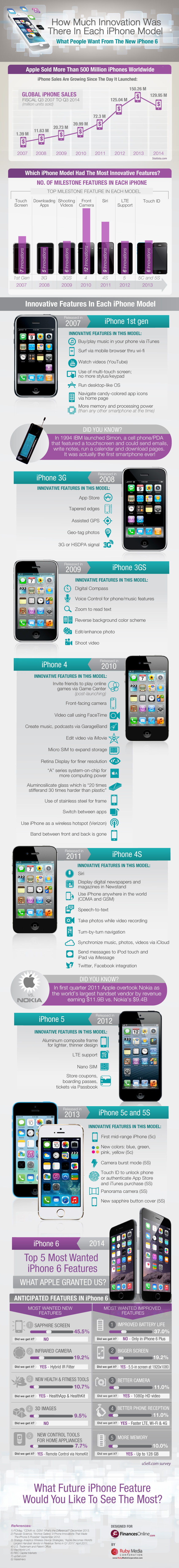 Comparison of Innovations in iPhone Models