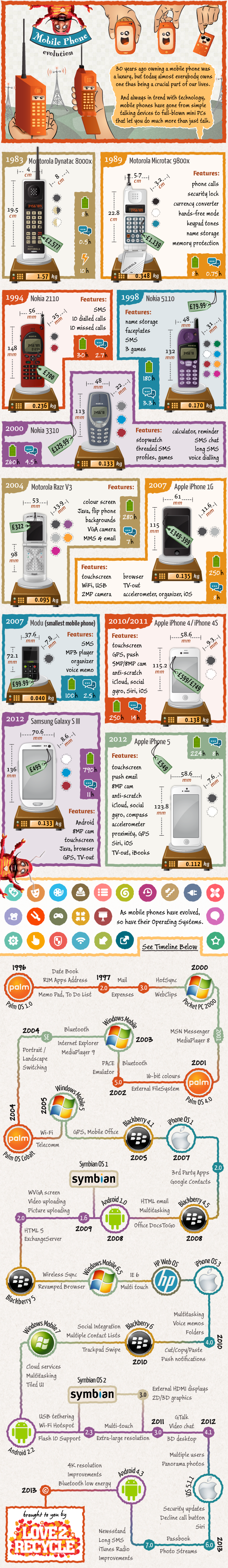 Evaluation of Cellular Mobile Phones