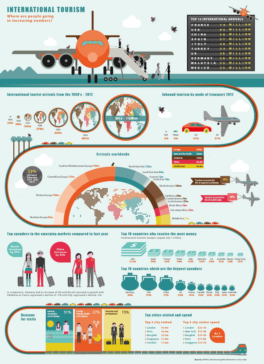 International Tourism