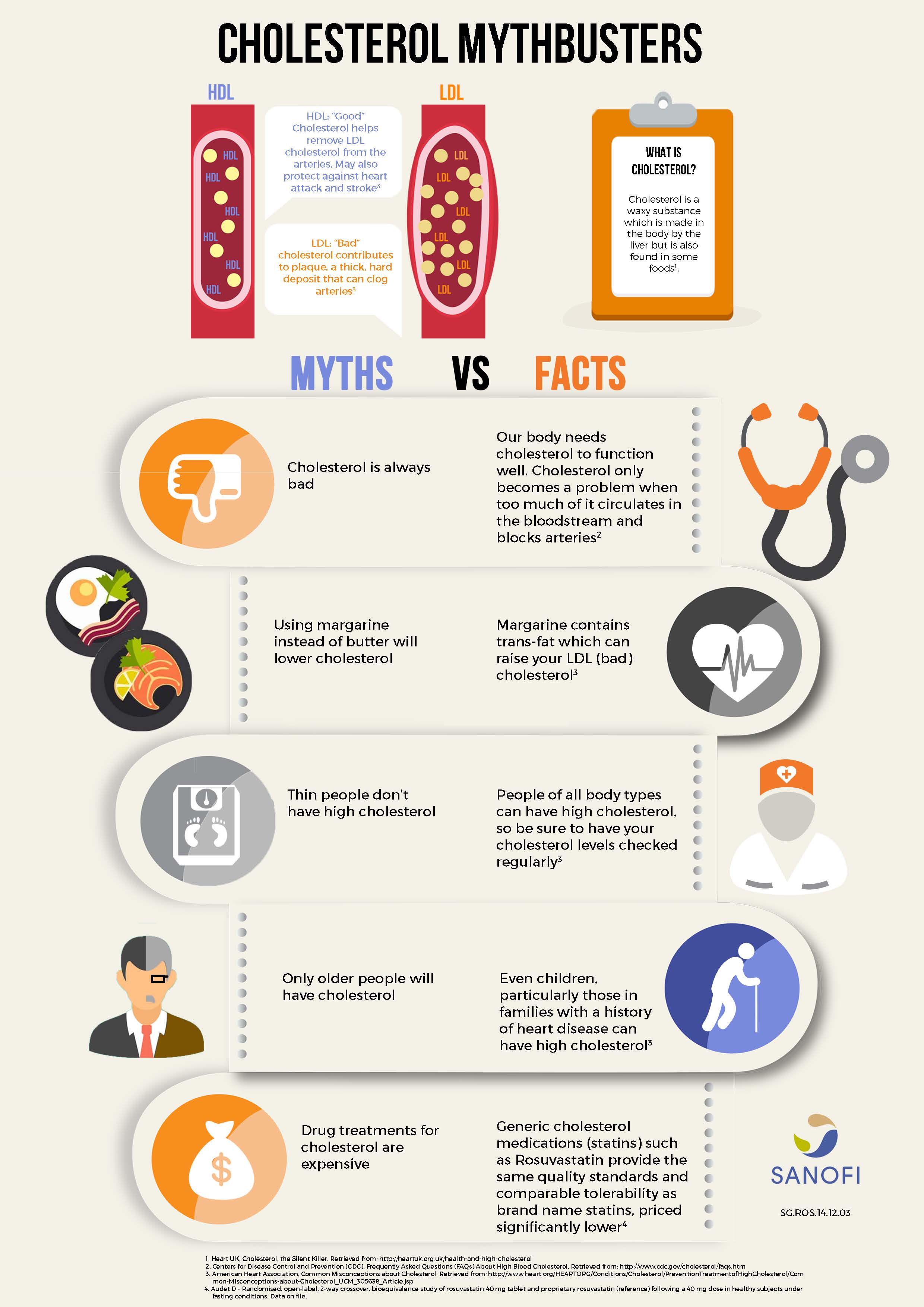 Cholesterol Facts vs Myths