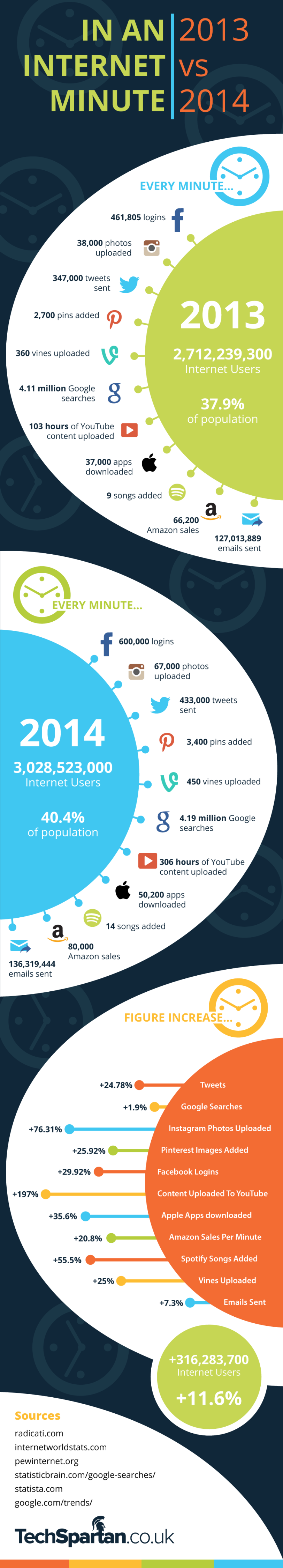Internet and Social Media: What does one Minute mean? 2013 vs 2014