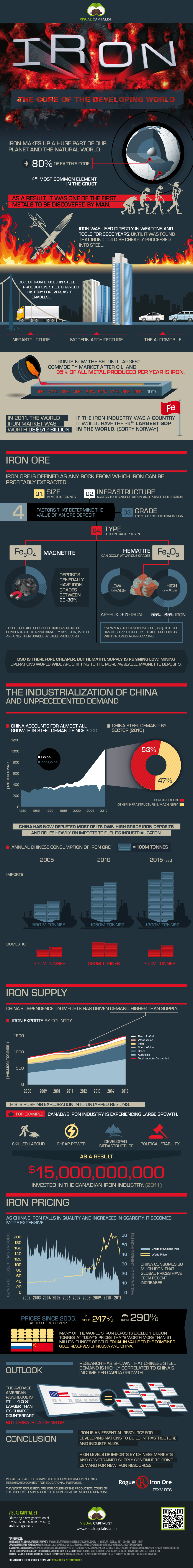 Iron and steel the Core of World Development