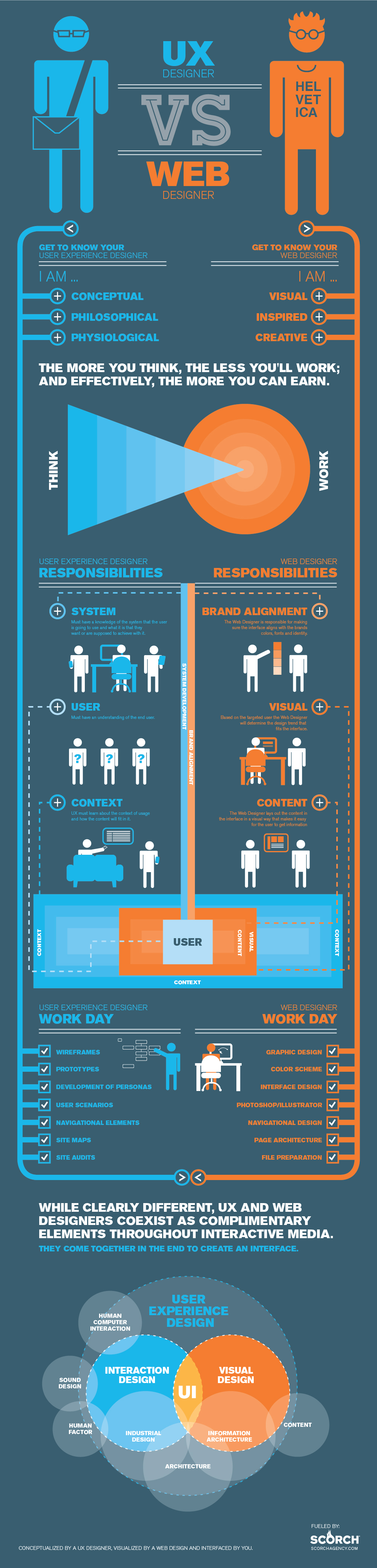 UX vs UI Designers