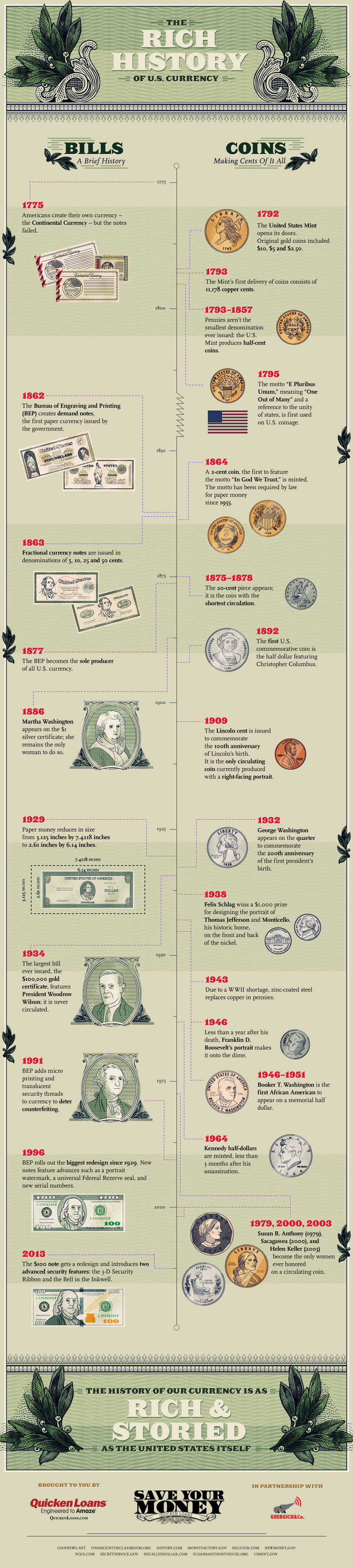 US Currency Timeline