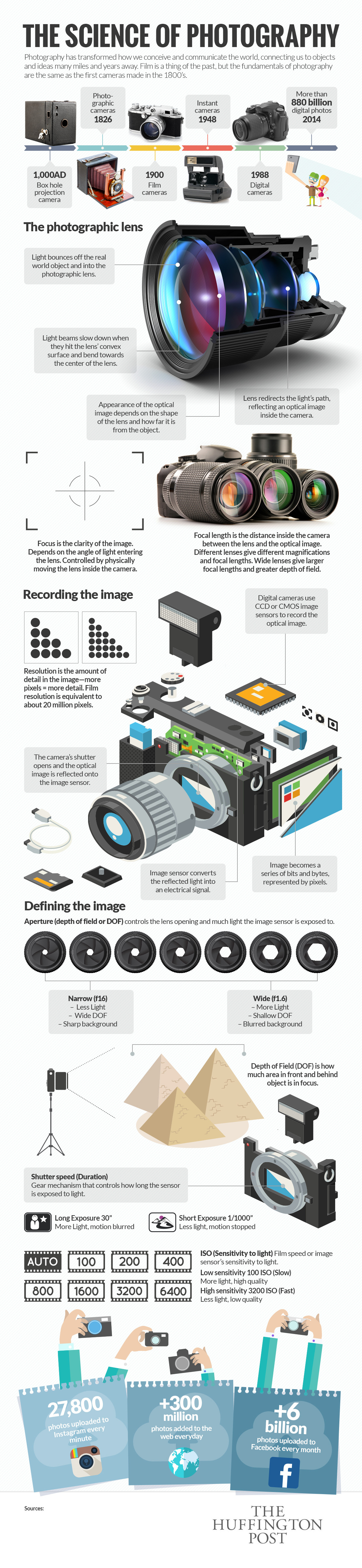 Understanding Camera and Photography
