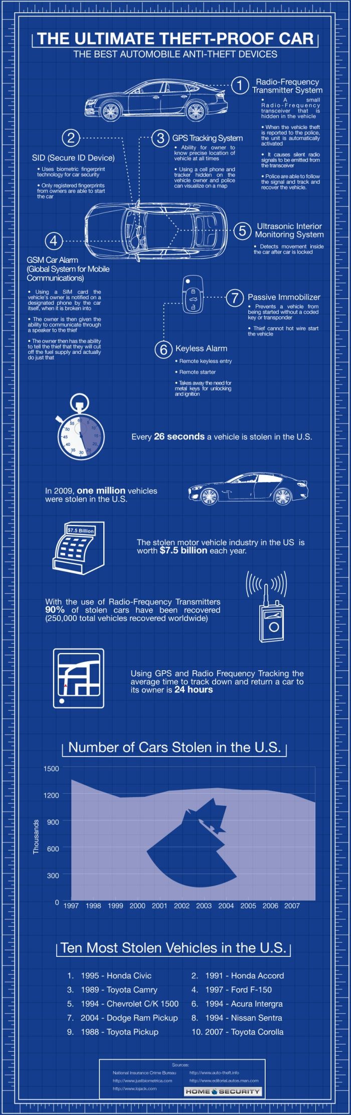 How to Secure a Car from Theft