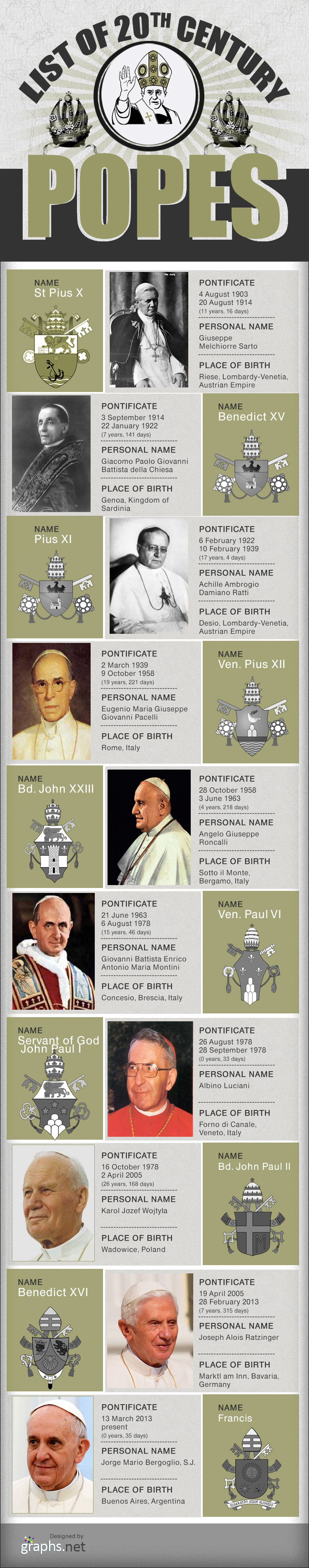 Recent Popes from 20th Century