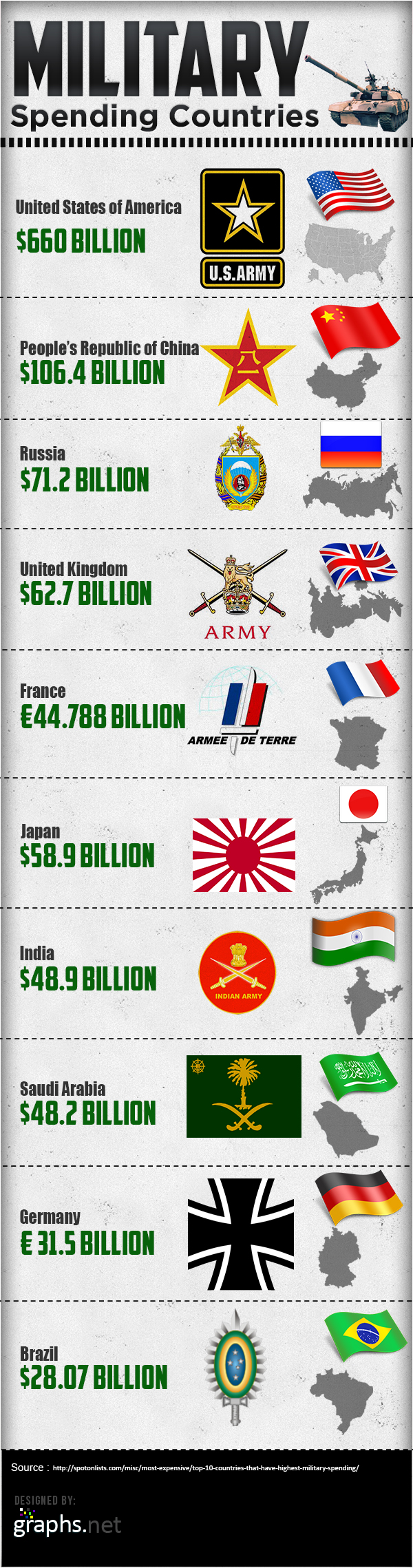 Top Military Spending Countries in the World