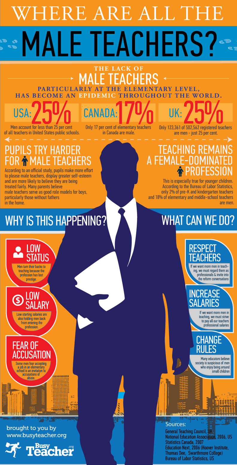 Why Schools are Lacking of Male Teachers