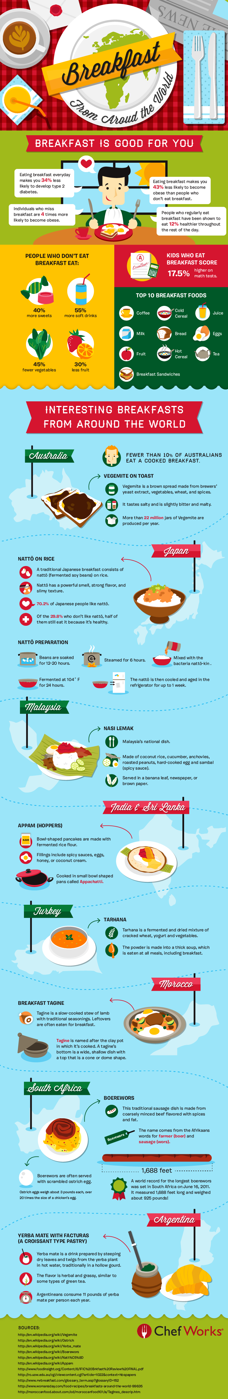 Breakfast Habit around the World