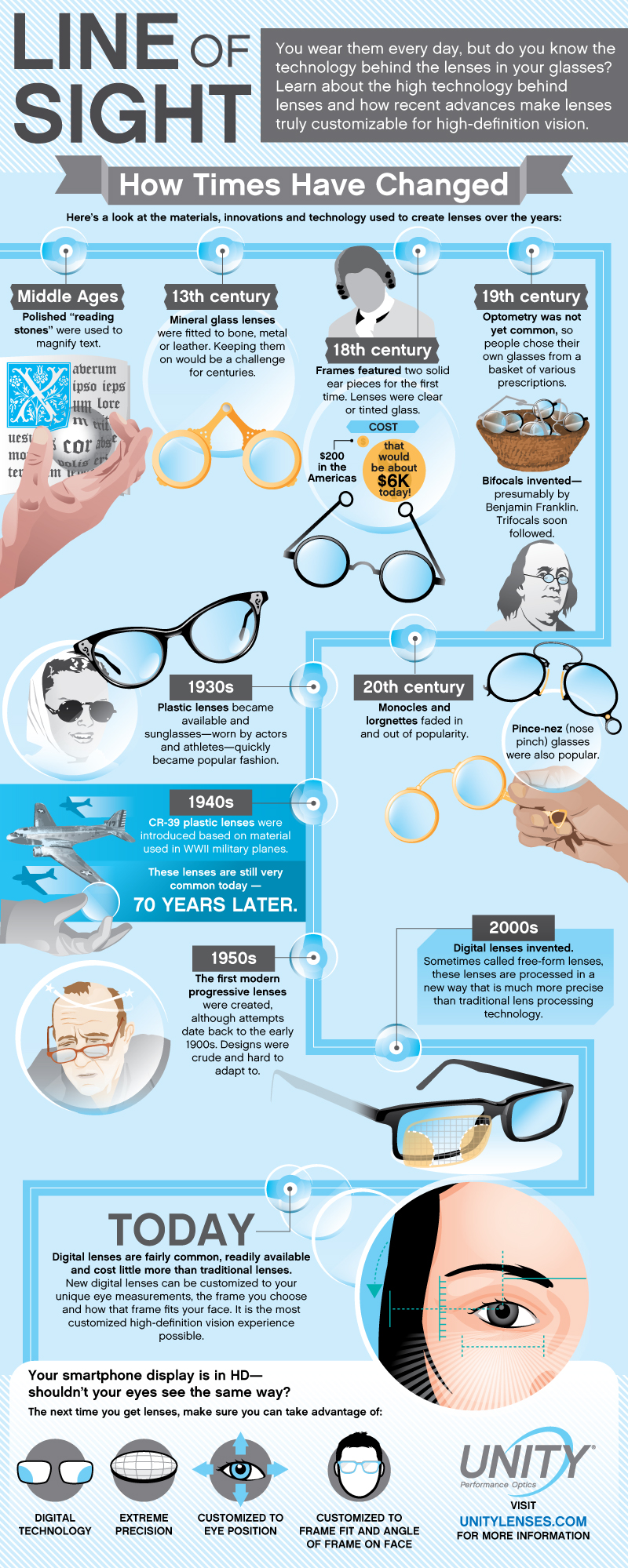 Optical for Vision from Eye Glasses to Digital Lenses