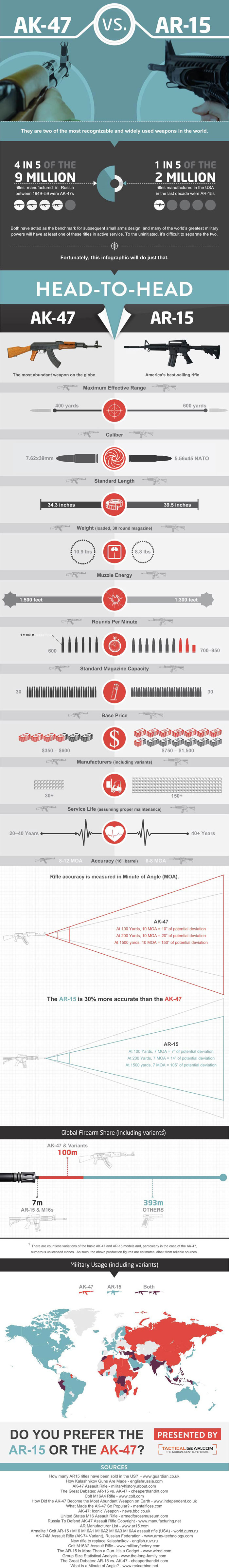 AK-47 vs AR-15