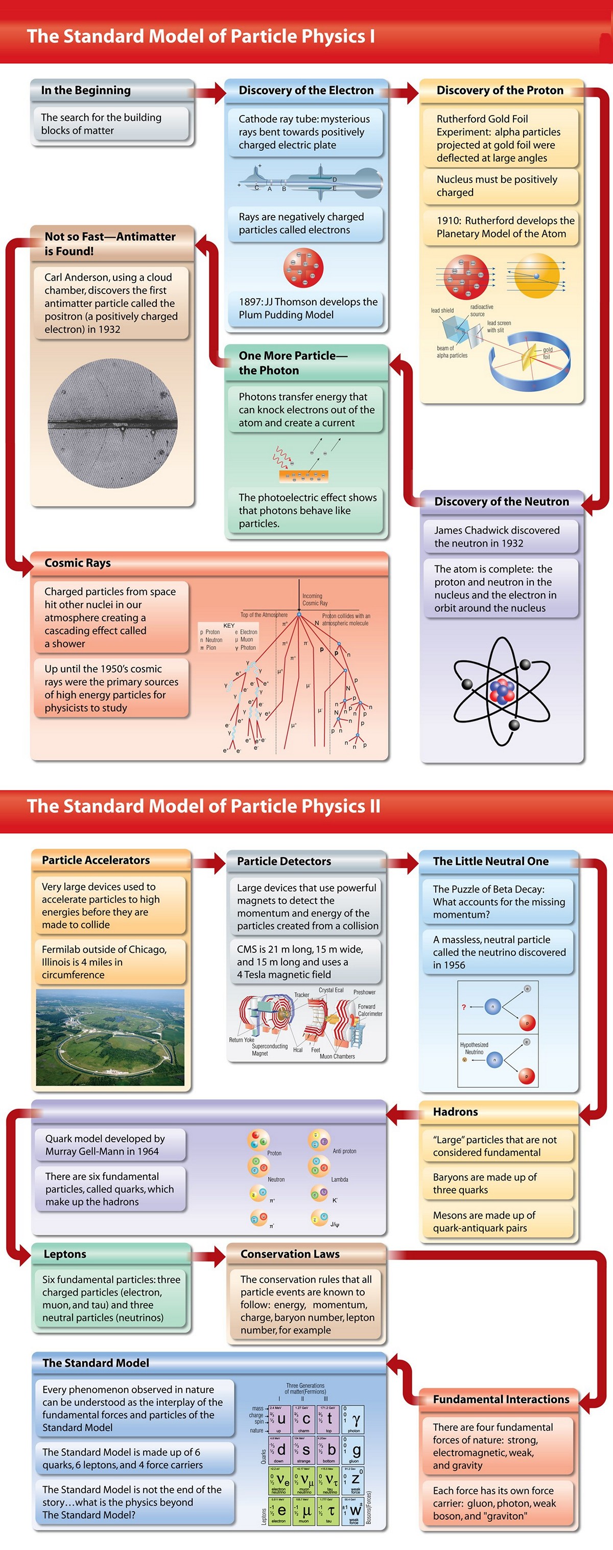 The Standard Model of Particle Physics