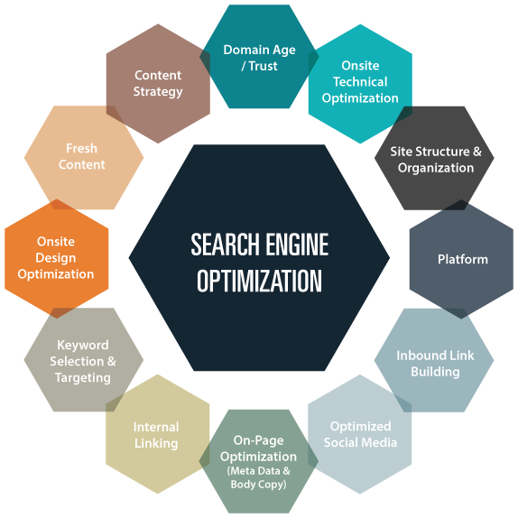 Search Engin Optimization