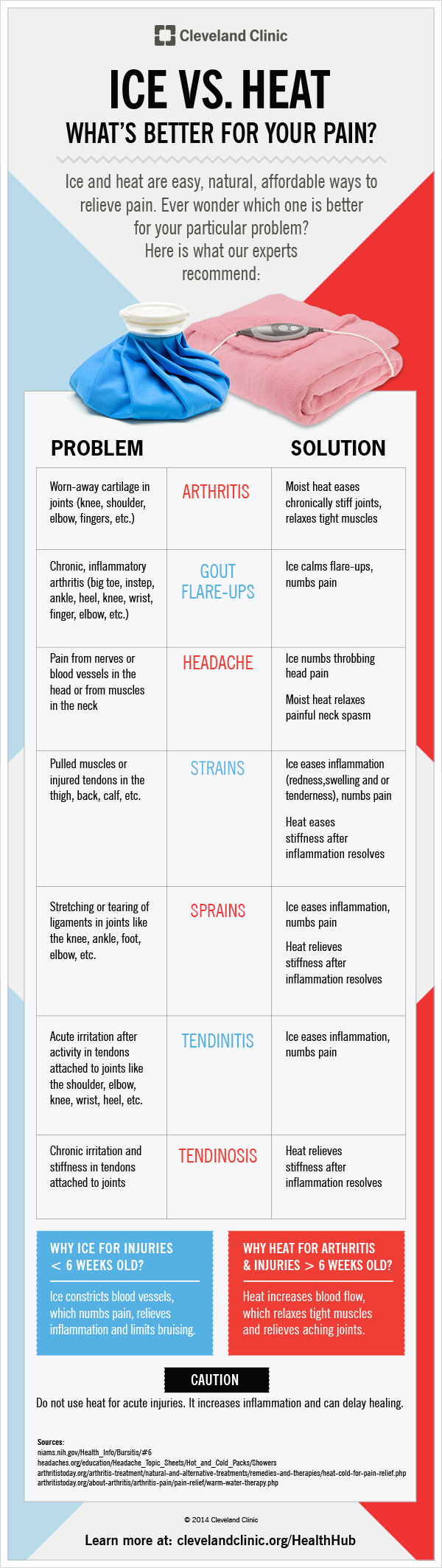 Ice or Heat: What's better in which body Pain