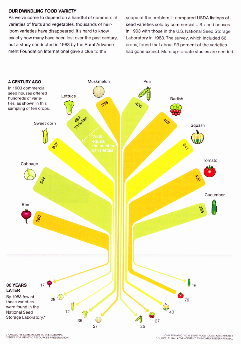 Dwindling Food Variety