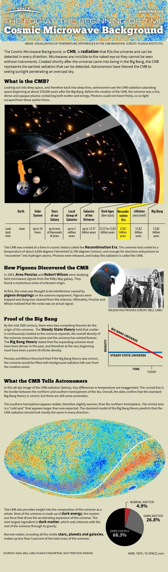 Cosmic Microwave Background (CMB)