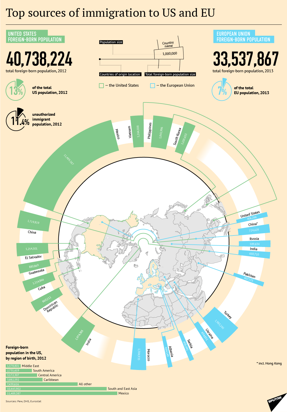 Top of Nations who are Immigrant to America and Europe