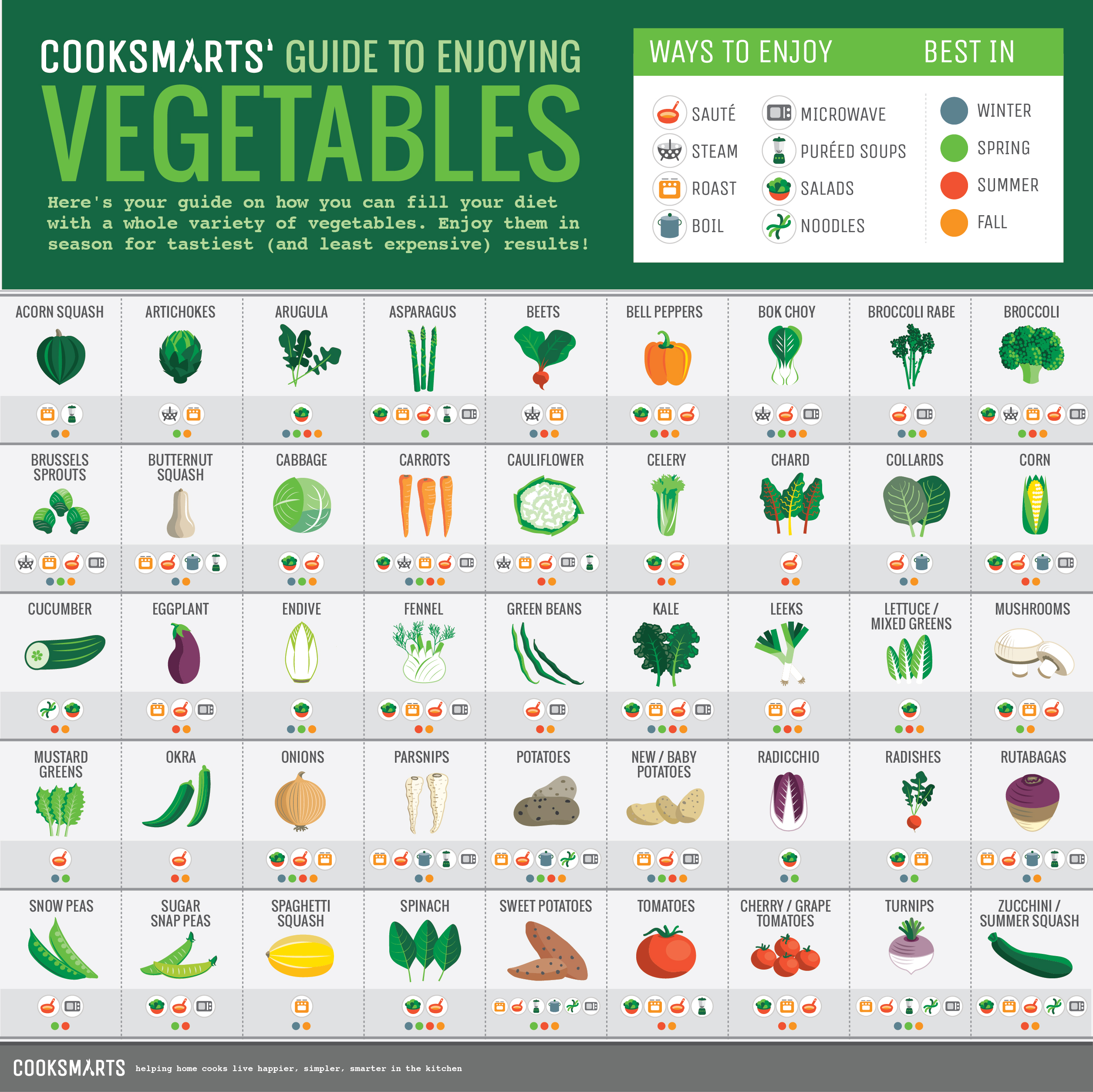 Smart Cooking Guide of Vegetables