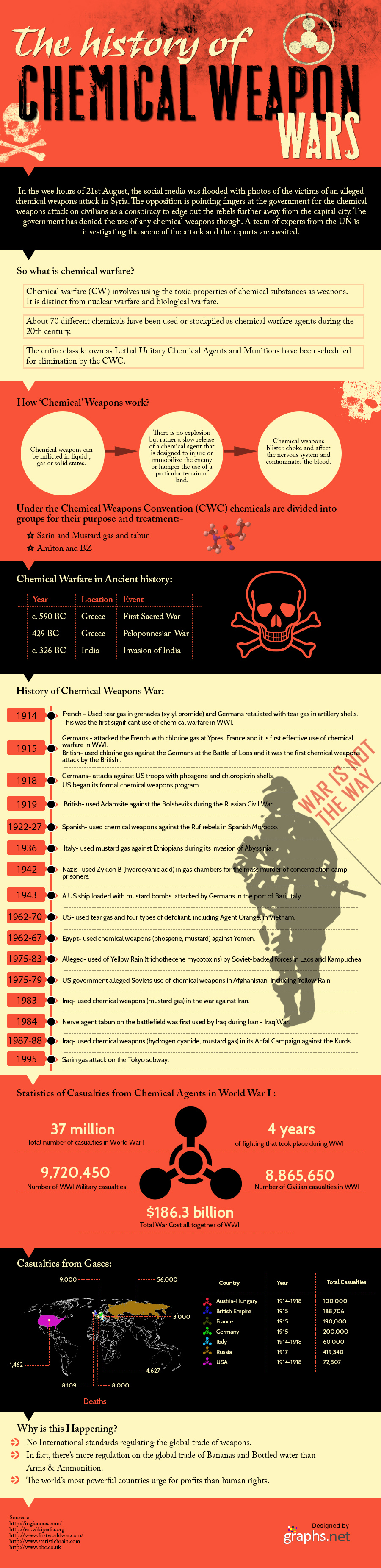 What are Chemical Weapons and their Use in Wars