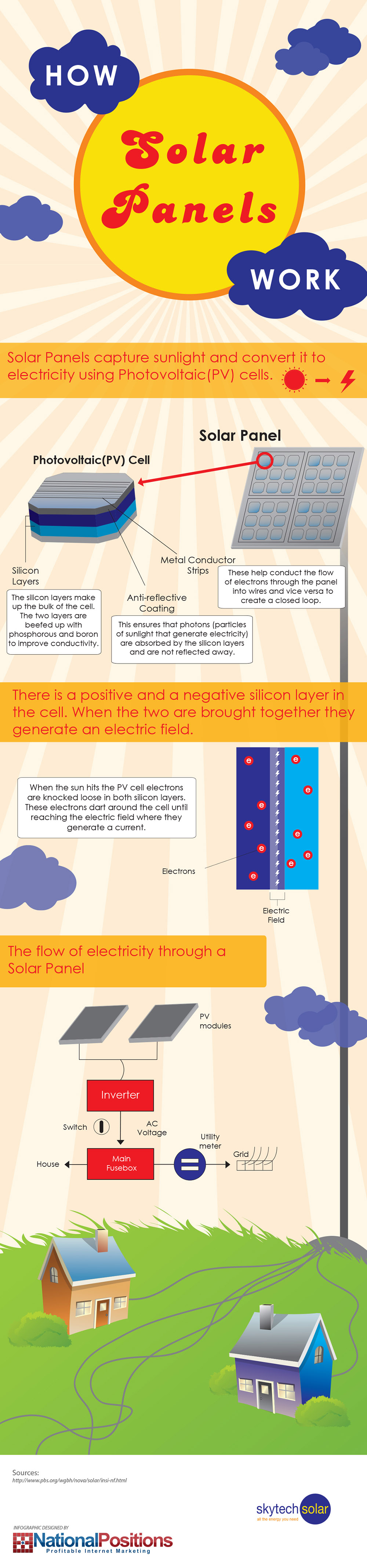 How does Solar Panels Work
