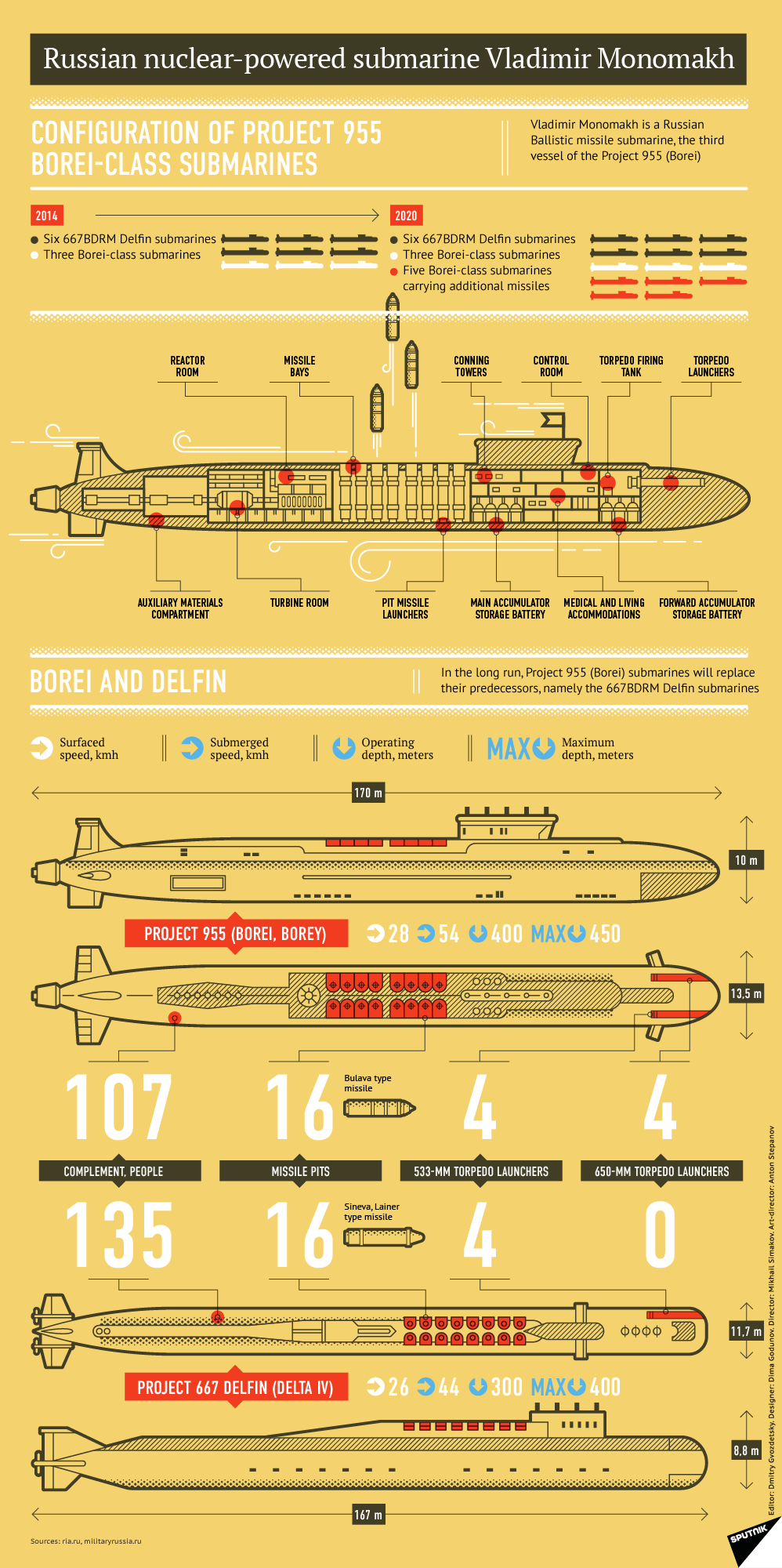 What is Vladimir Monomakh? The Nuclear Powered Submarine of Russia 