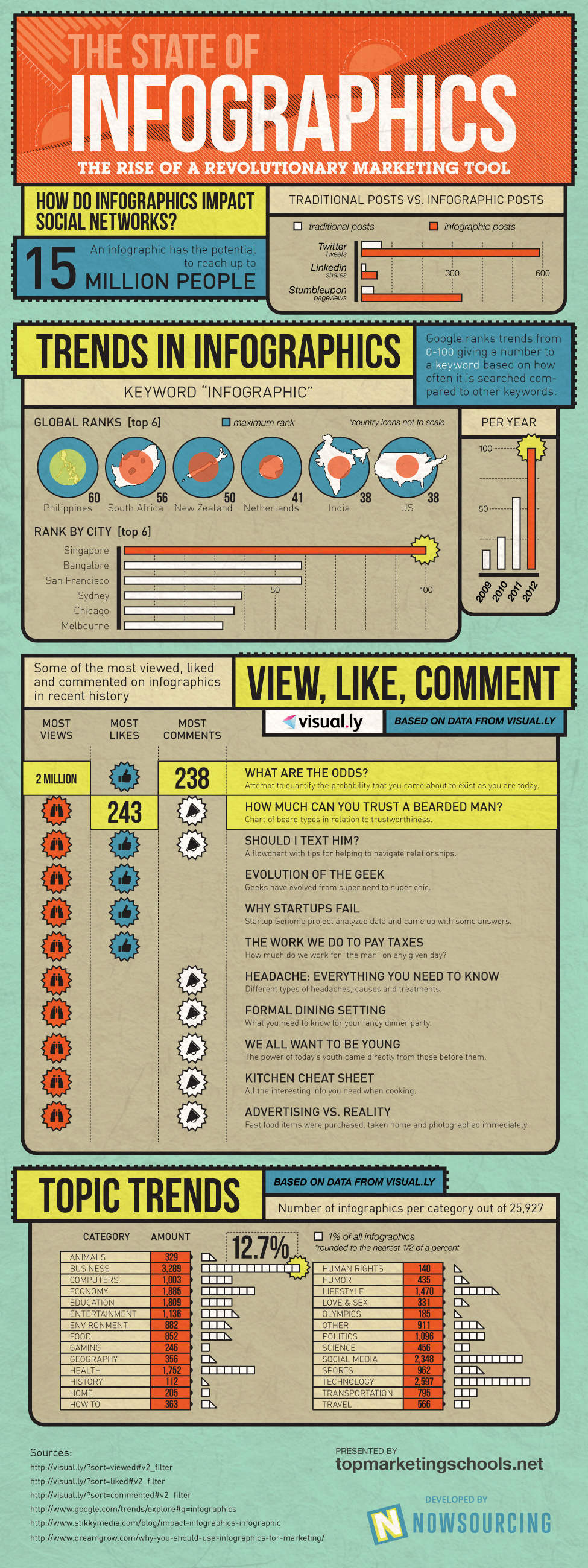 The Rise of Infographics as a Marketing Tool