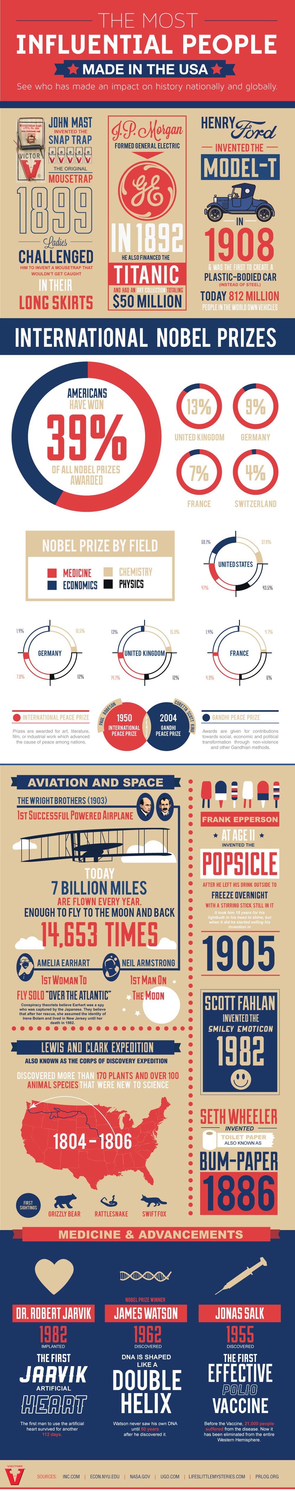 American Inventors and their Inventions