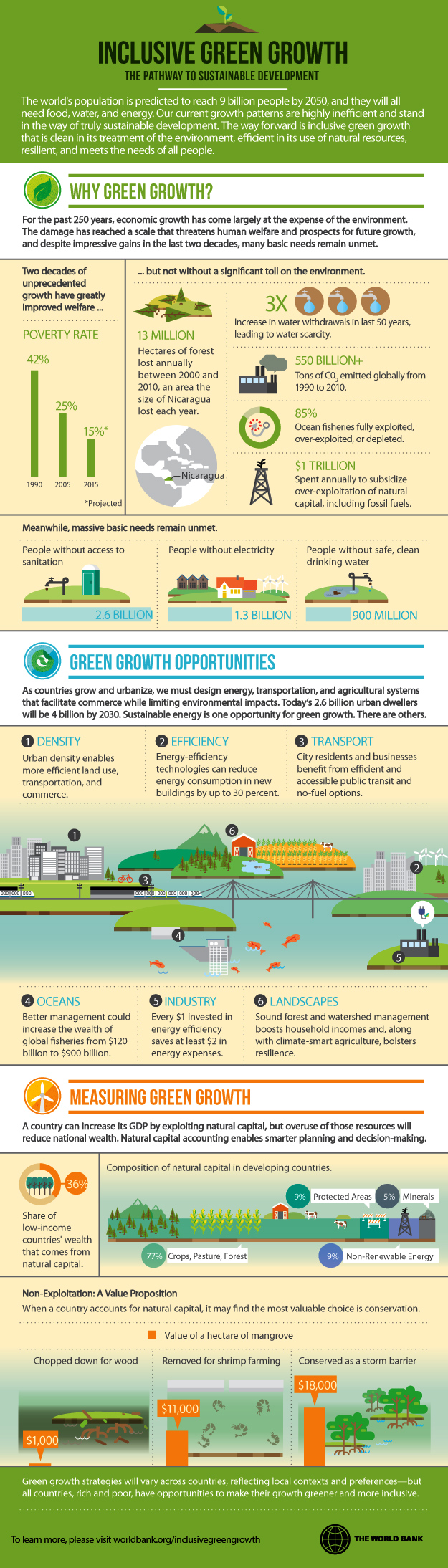 Why Inclusive Green Growth
