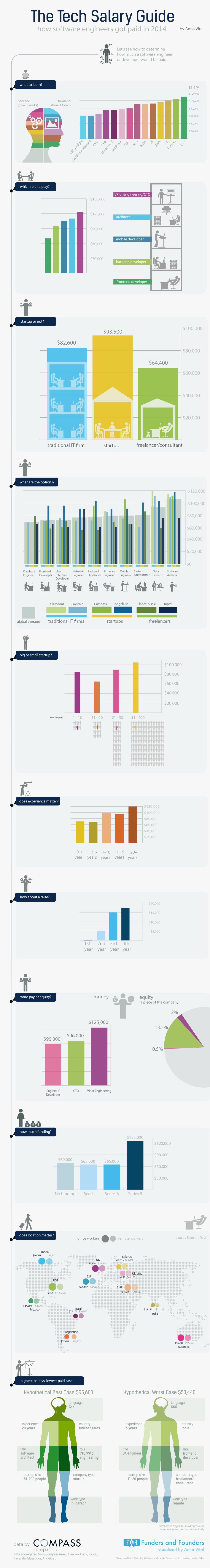 How Software Engineers Got Salaries in 2014