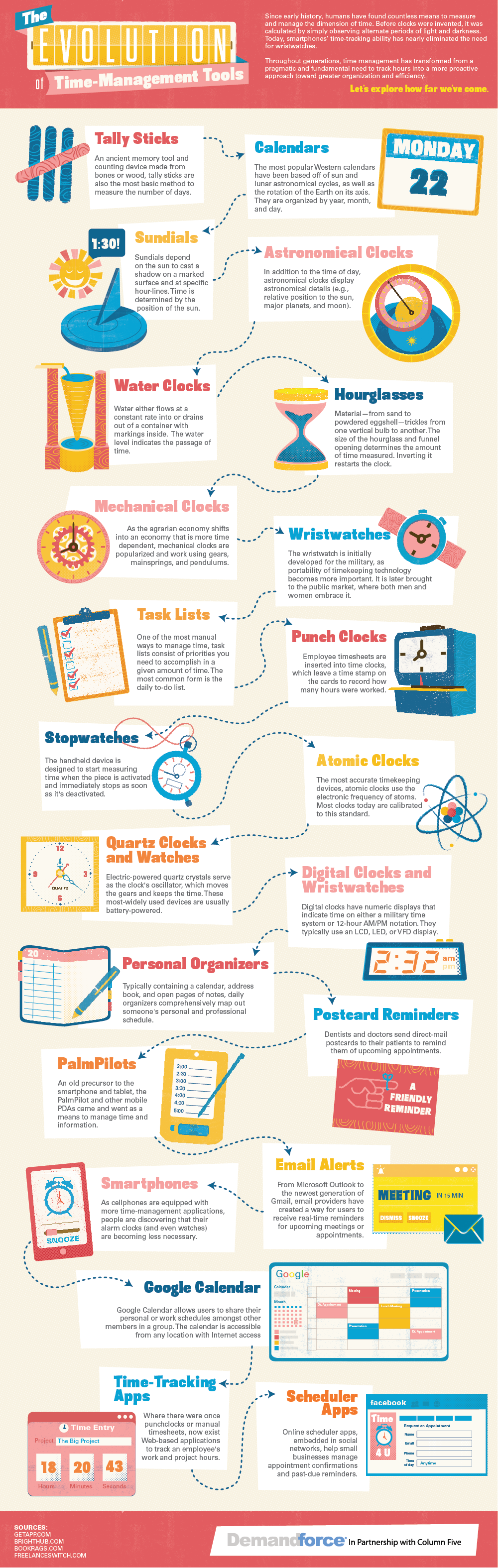 A brief History of Time Management and Measuring Tools