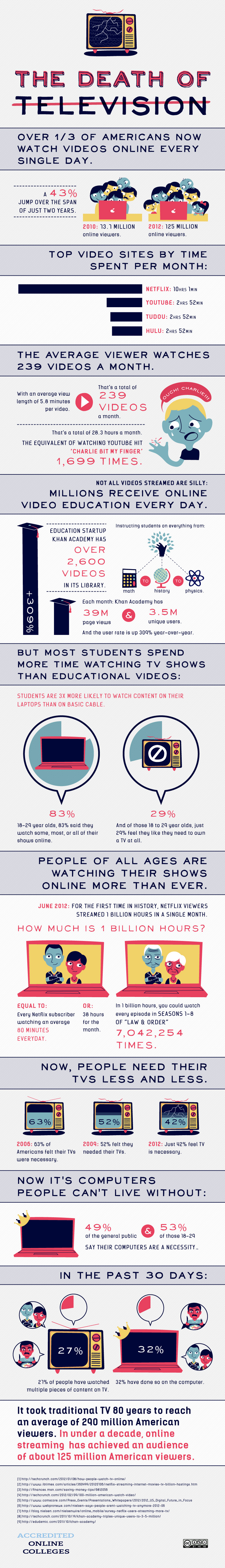 Internet vs TV in this Age