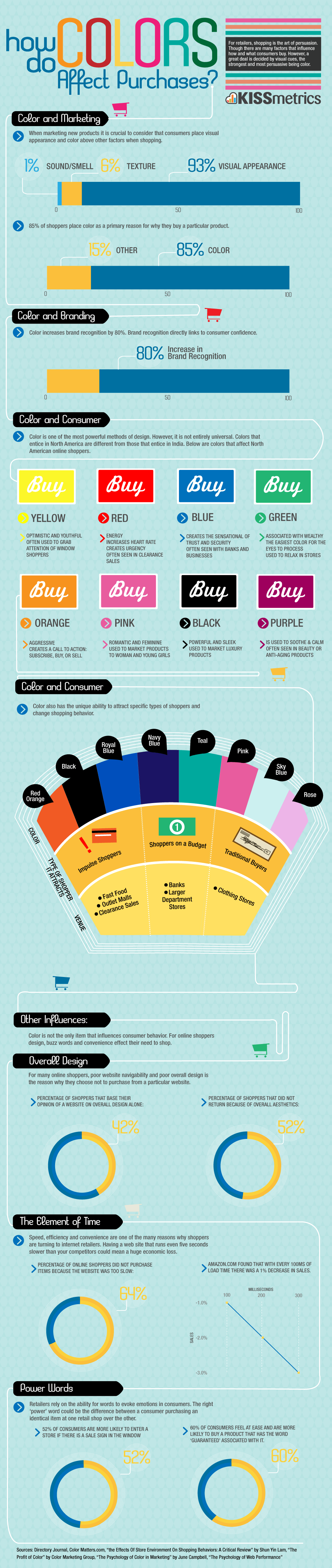 How Colours Affect the Purchase? - The Role of Colour in Marketing
