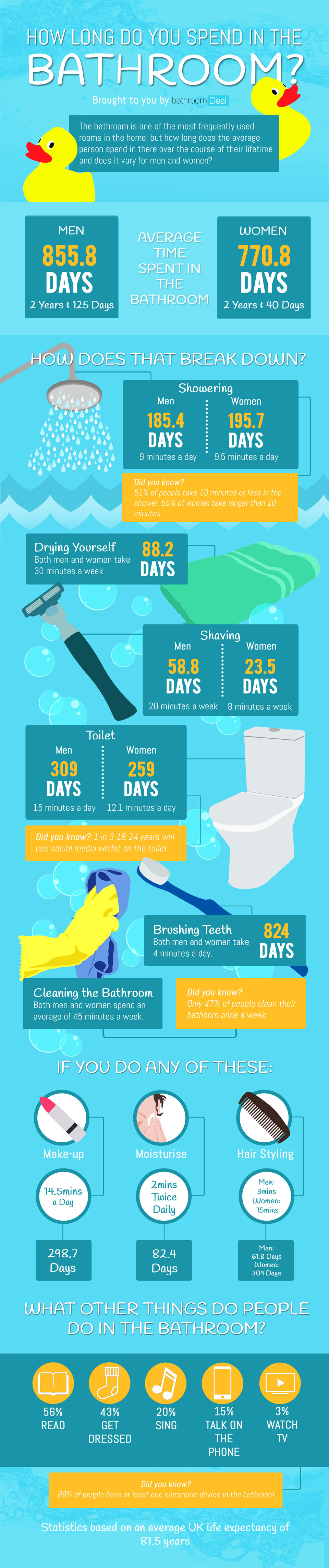 How Much Time People Spend in the Bathroom