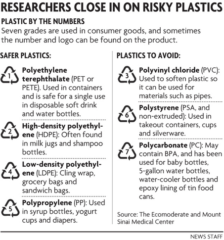 Research on Risky Plastics may cause Cancer!!!
