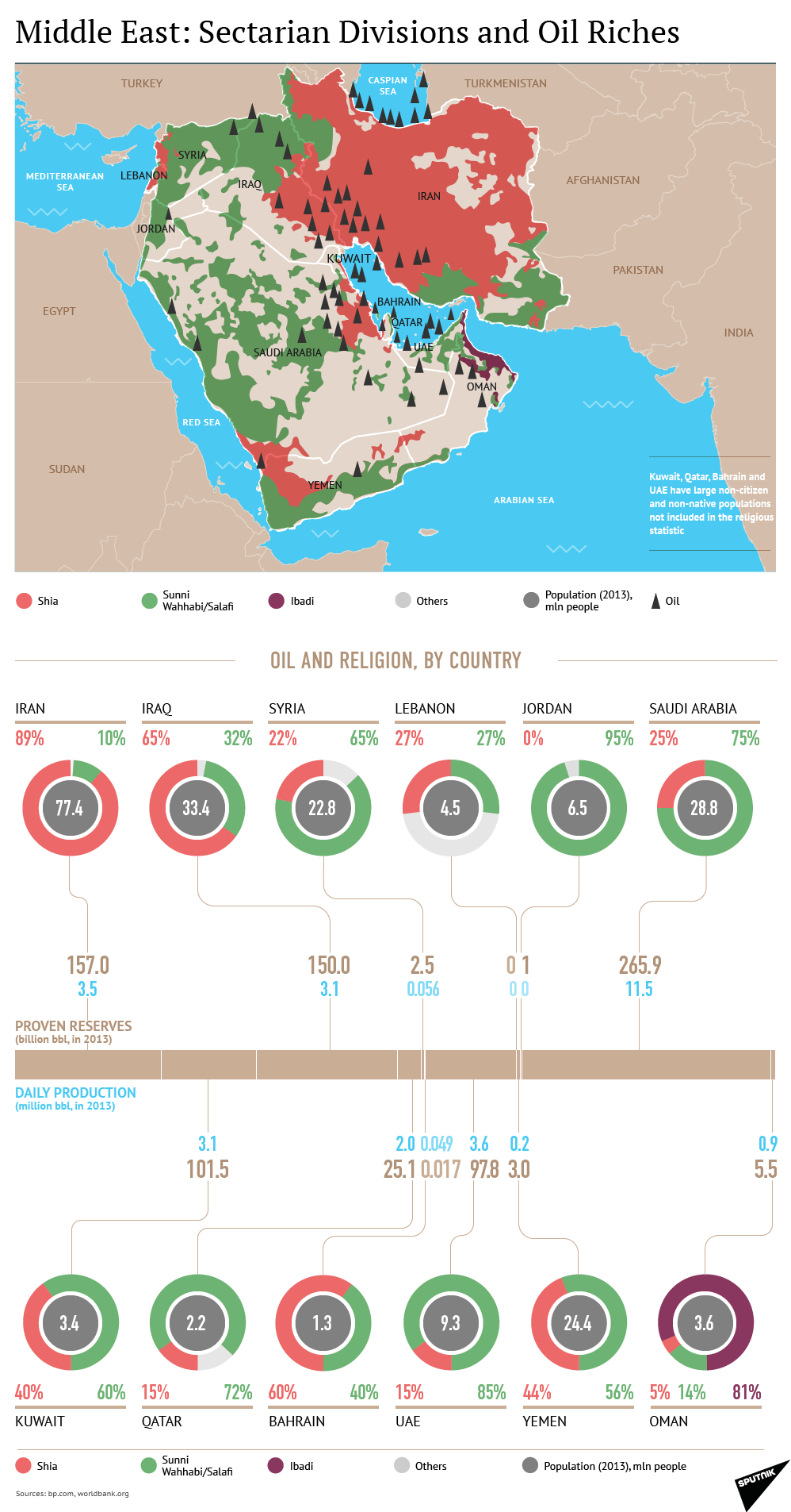 Sectarian Divisions and Oil Riches in the Middle East