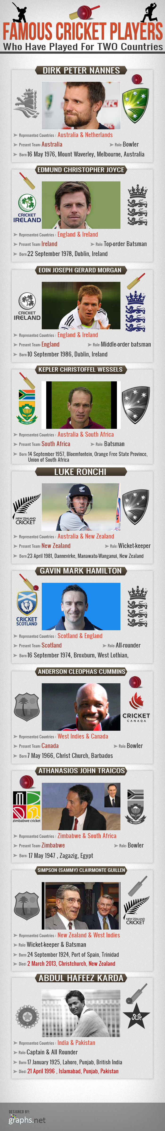 The Cricketers who have Played for two Countries