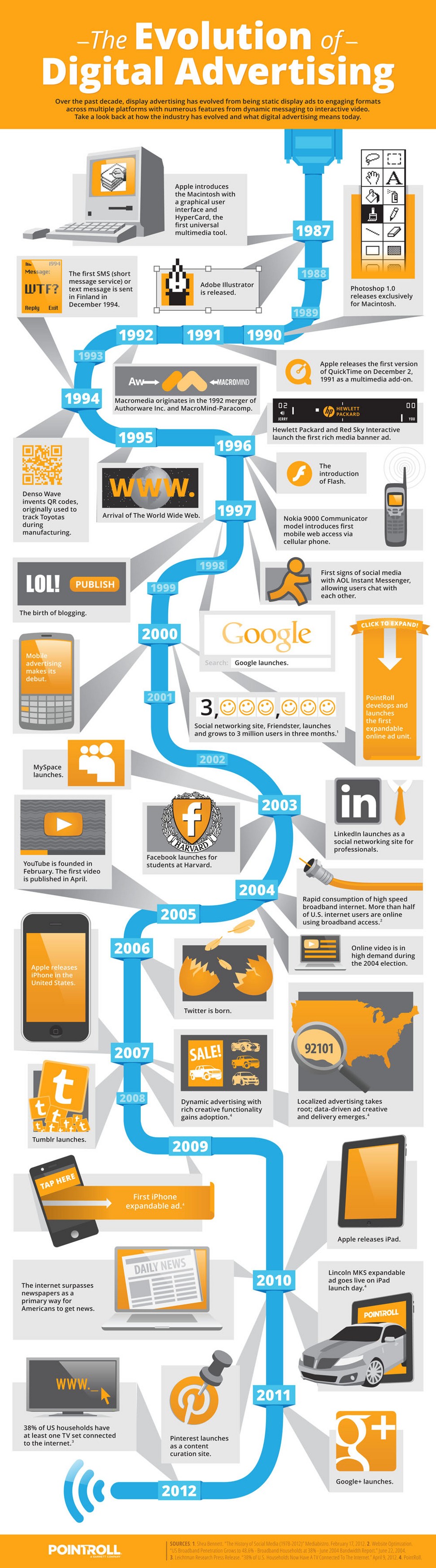The Evolution of Digital Advertising