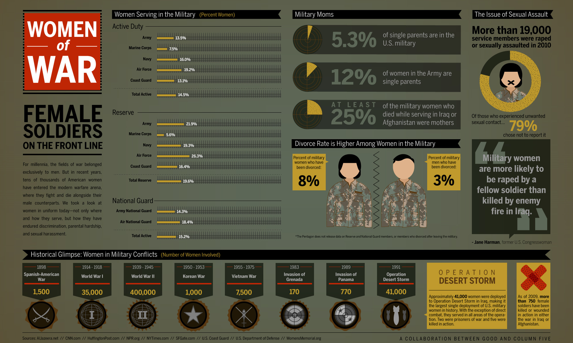 What may Happen if a Girl is in Military - Women of War
