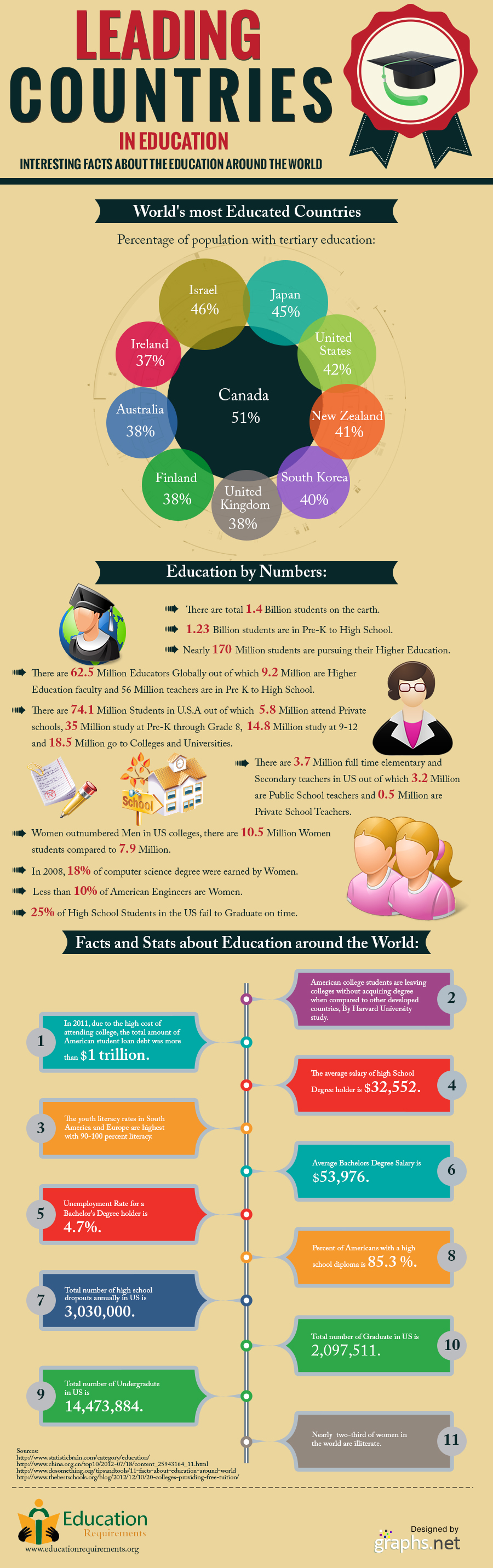 Education Leading Countries: Top Nations Lead the World