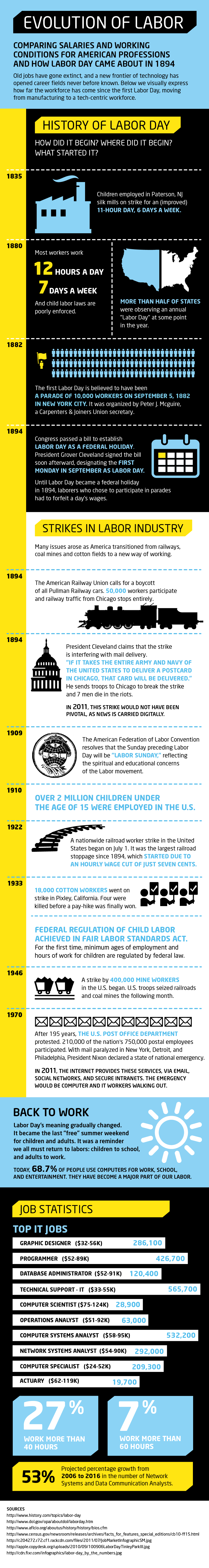 Evolution of Labor and its Recognition