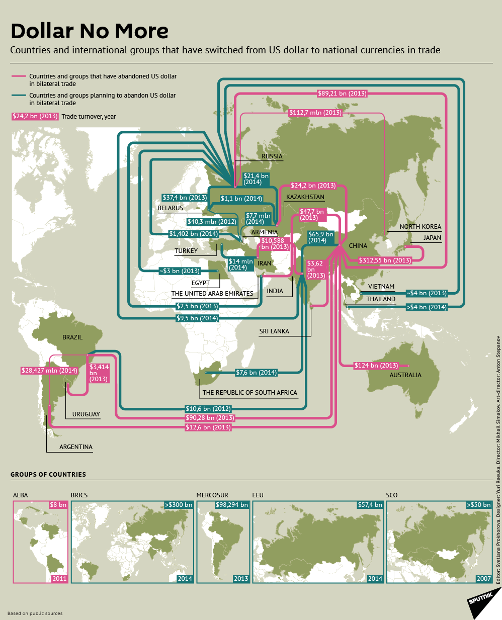 Dollar will No More the Global Currency