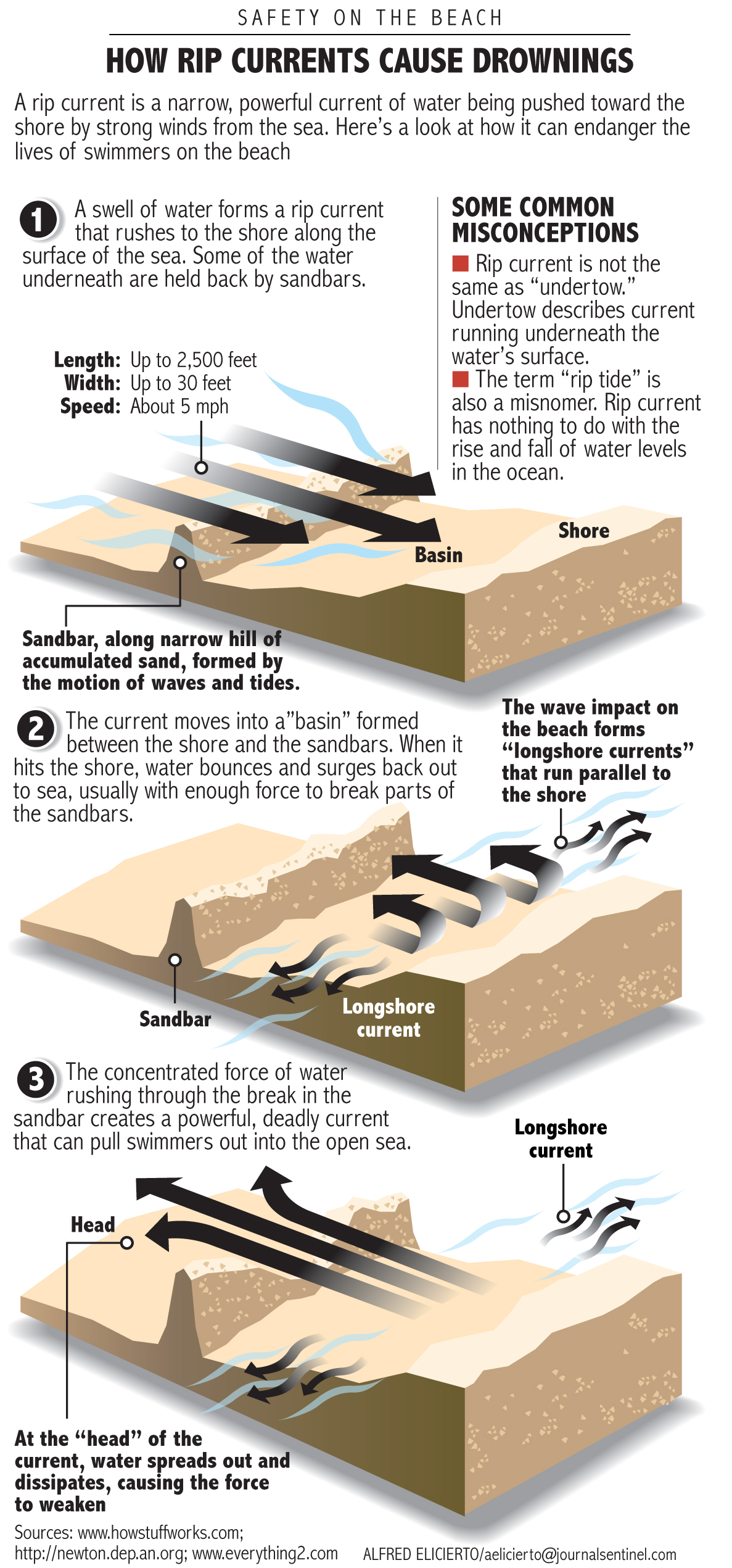 Misconceptions about RIP Currents and how this Cause Drownings - The Beach Safety