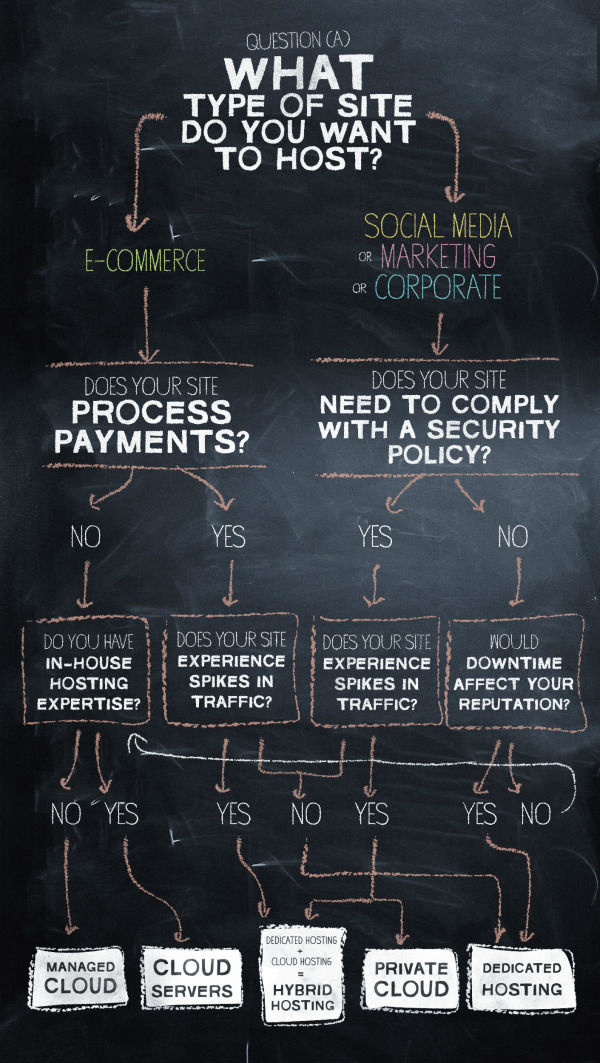 Web Hosting: Best plan for your Website orPortal