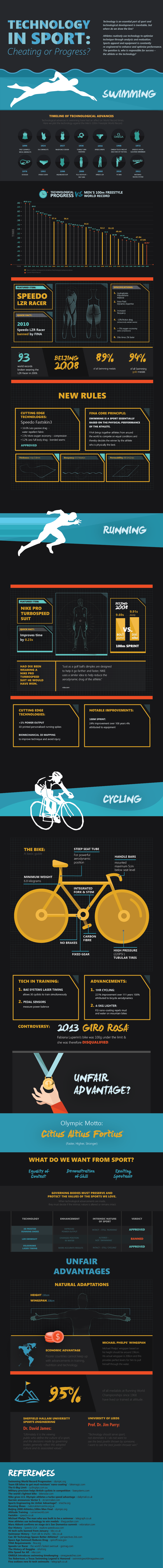 Technology in Sports is Cheating or the Progress?